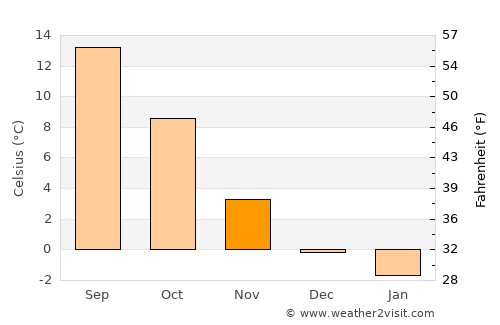 Zwickau average temperature in November