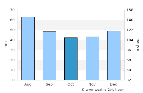 Zwickau average rain in October