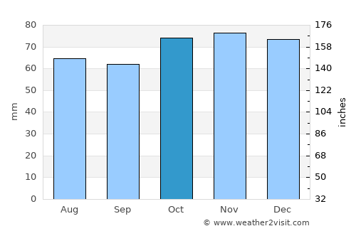 Zwijndrecht average rain in October