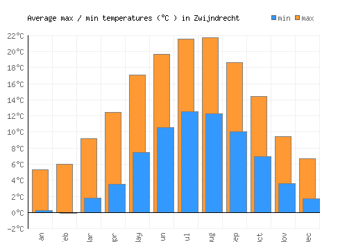 Zwijndrecht average minimum / maximum temperatures (Celsius)