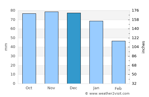 Zwijndrecht average rain in December