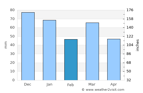 Zwijndrecht average rain in February