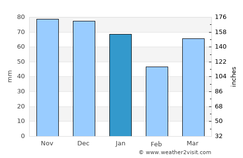 Zwijndrecht average rain in January