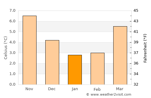 Zwijndrecht average temperature in January