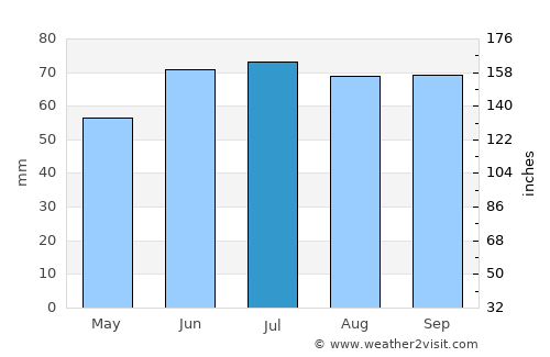 Zwijndrecht average rain in July