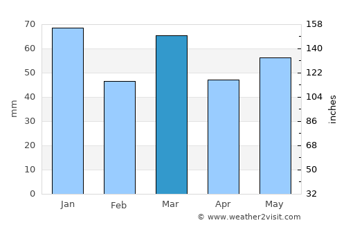 Zwijndrecht average rain in March