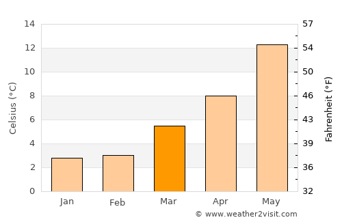 Zwijndrecht average temperature in March