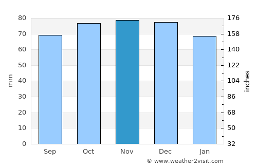 Zwijndrecht average rain in November