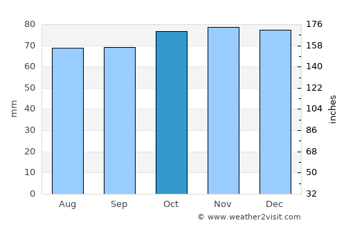 Zwijndrecht average rain in October