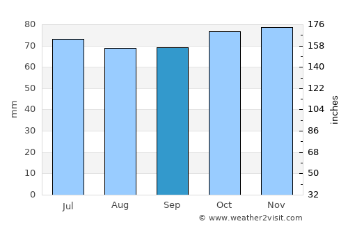 Zwijndrecht average rain in September