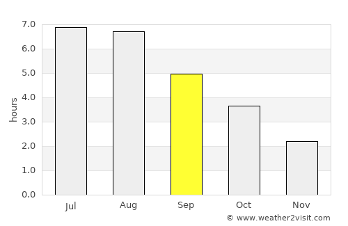 Zwijndrecht average rain in September