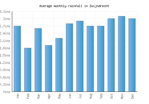 Zwijndrecht monthly rainfall chart (inches)