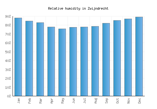Zwijndrecht relative humidity averages