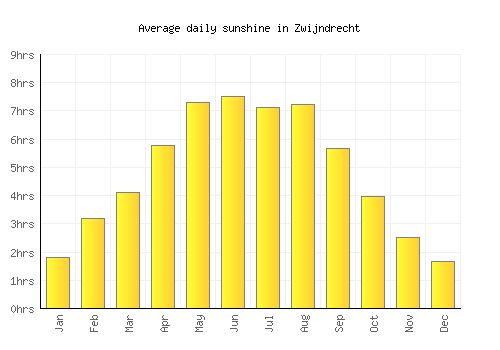 Zwijndrecht average daily sunshine chart