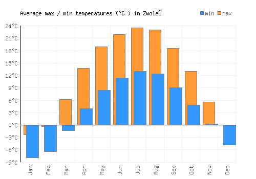 Zwoleń average minimum / maximum temperatures (Celsius)