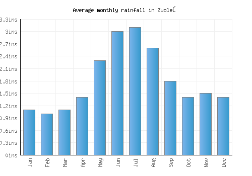 Zwoleń monthly rainfall chart (inches)