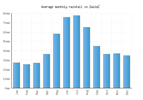 Zwoleń monthly rainfall chart (mm)