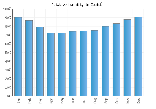 Zwoleń relative humidity averages