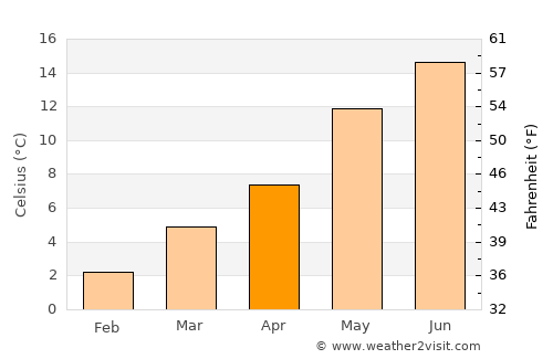 Zwolle average temperature in April