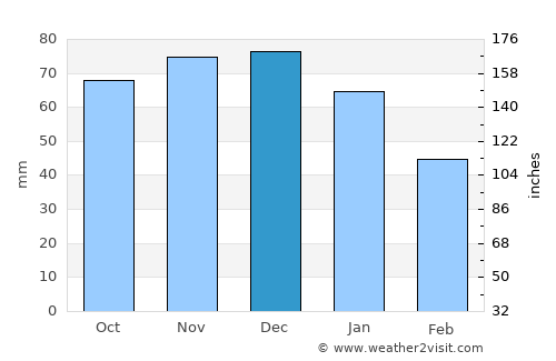 Zwolle average rain in December
