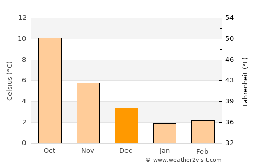 Zwolle average temperature in December