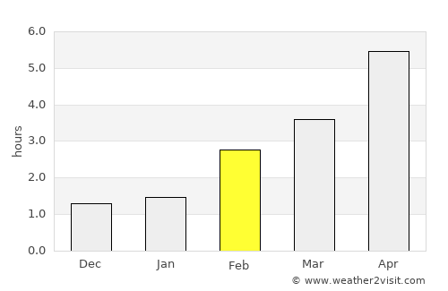 Zwolle average rain in February