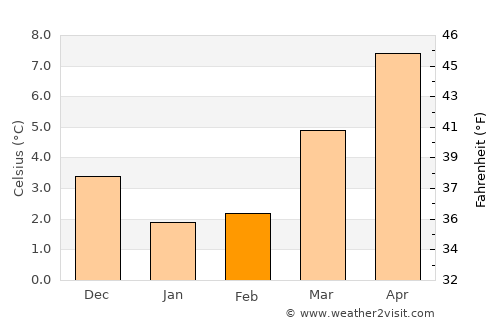 Zwolle average temperature in February
