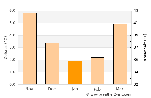 Zwolle average temperature in January