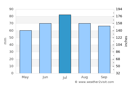 Zwolle average rain in July