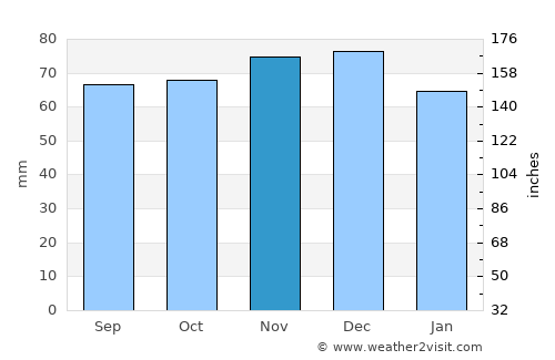 Zwolle average rain in November