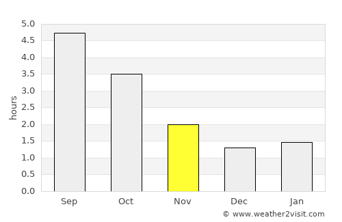 Zwolle average rain in November