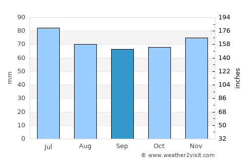 Zwolle average rain in September