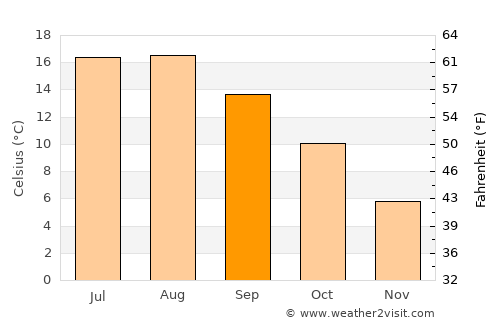 Zwolle average temperature in September