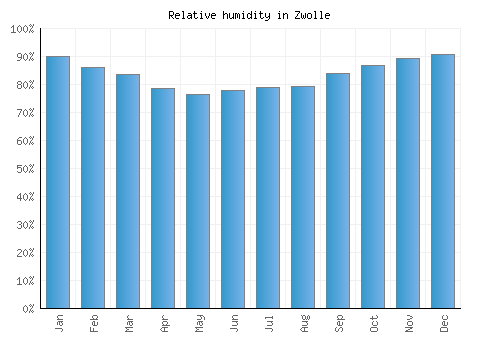 Zwolle relative humidity averages