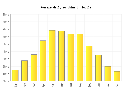 Zwolle average daily sunshine chart