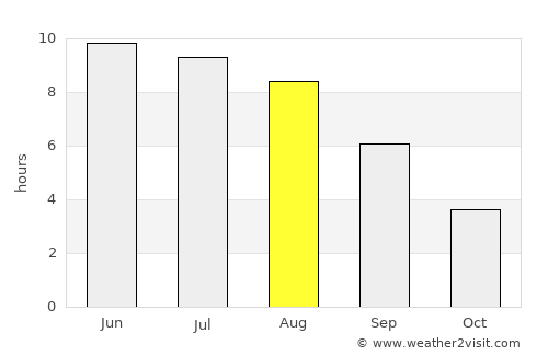 Zyembin average rain in August
