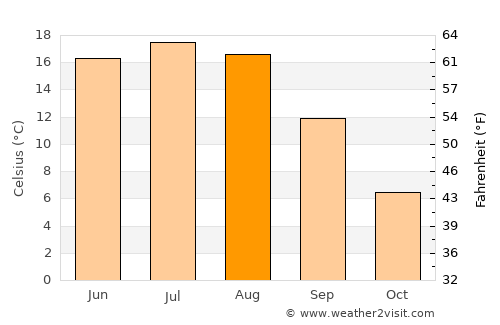 Zyembin average temperature in August