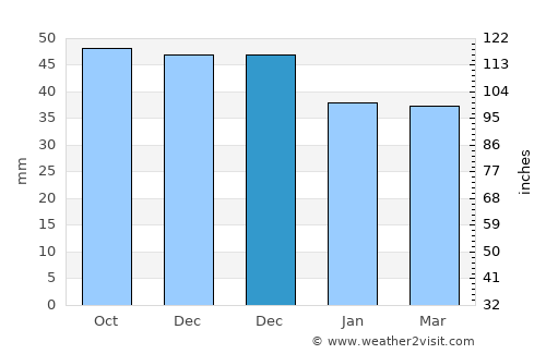Zyembin average rain in December