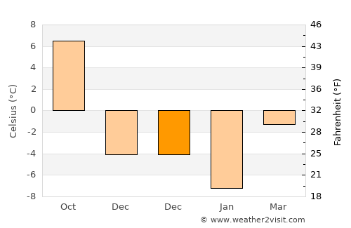 Zyembin average temperature in December
