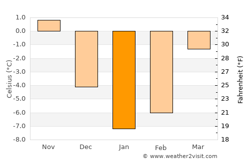 Zyembin average temperature in January