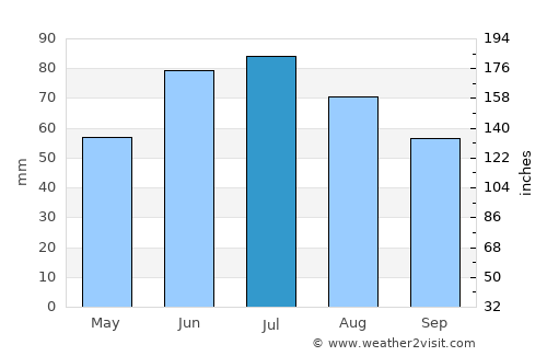 Zyembin average rain in July