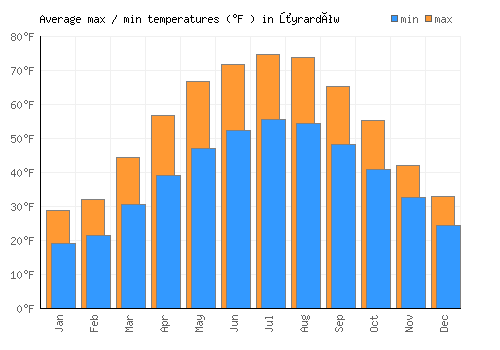 Żyrardów average minimum / maximum temperatures (Fahrenheit)