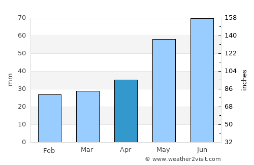 Żyrardów average rain in April