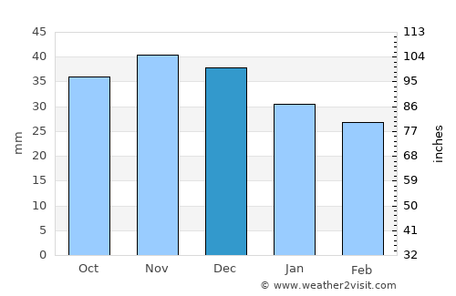 Żyrardów average rain in December