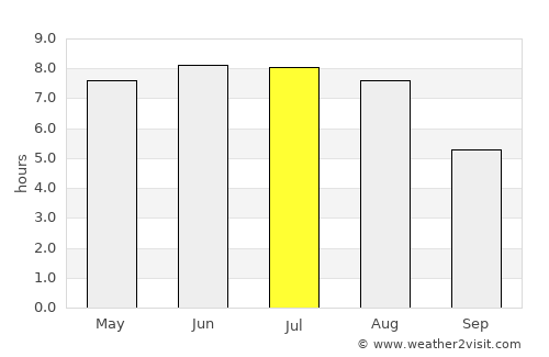 Żyrardów average rain in July