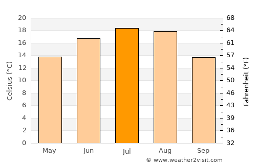Żyrardów average temperature in July
