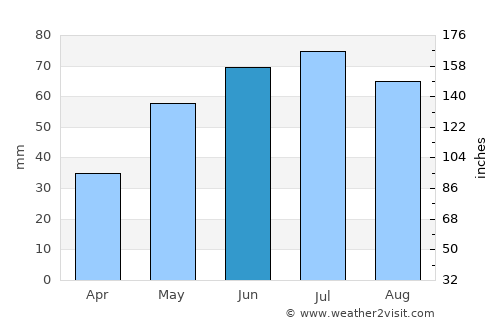 Żyrardów average rain in June