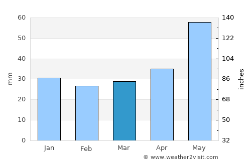Żyrardów average rain in March