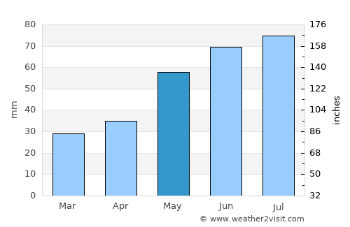 Żyrardów average rain in May