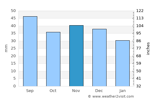 Żyrardów average rain in November